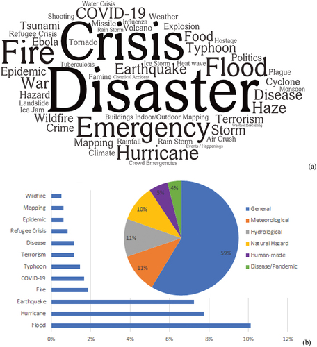 Figure 5. Word cloud of hazards appearing in the use of VGI in crisis management showcasing the frequency of use (a), pie chart with hazard groups, and histogram with predominant hazards (at least 1%).