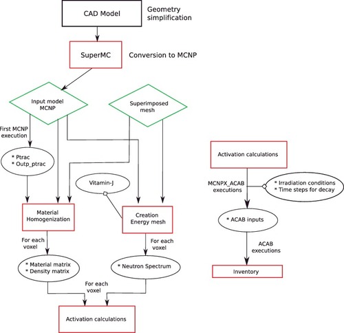 Figure 2. Flow diagram depicting the activation analysis methodology employed.