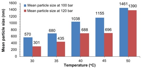 Figure 3 Effect of temperature on particle size.