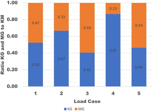 Figure 11. Ratio KG and GM to KM.