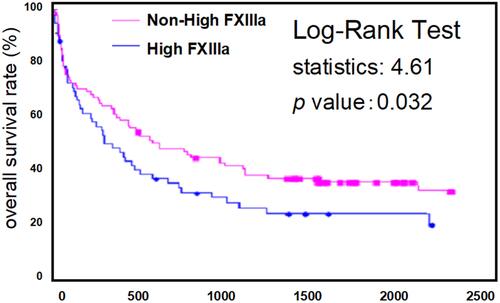 Figure 2 Kaplan–Meier curves of overall survival of non-high FXIIIa and high FXIIIa patient groups.Abbreviation: FXIIIa, factor XIII activity.