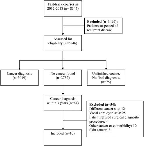 Figure 1. Flowchart describing the identification of the patients with missed cancer.
