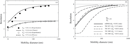 Figure 8. (a) Mobility resolution of the mDMA and (b) the comparison of the mobility resolution between the mDMA and the TSI DMA 3071 and 3085.