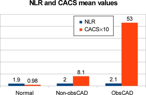 Figure 4 Multivariate analysis (one-way ANOVA) was performed on groups separated as normal, non-obsCAD, and obsCAD. Among persons who has either normal, or non-obsCAD, or obsCAD were different in terms of NLR (P<0.05, P=0.04) and calcium scoring (P<0.01).
