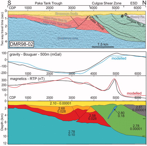 Figure 10. Interpretation and potential field modelling of seismic line DMR98-02 transecting the Culgoa Shear Zone and the Paka Tank Trough (after Hegarty & Doublier, Citation2015). Numbers in the lower panel correspond to density (upper, in gm/cm3) and magnetic susceptibility (lower, in SI) values used for the modelling. See Figures 4b and 14 for position of seismic line DMR98-02.