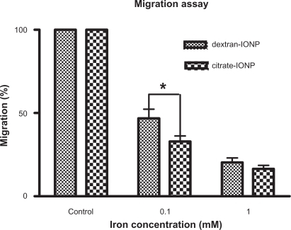 Figure 7 Migration assay of HUVECs under incubation with IONPs for 1 hour.Notes: (x̄± SD, n = 3) *P < 0.05. HUVECs were incubated with IONPs at different iron concentrations, and cell migration greatly decreased compared with control cells. Citrate-IONP reduced migration more than dextran-IONP at an iron concentration of 0.1 mM.Abbreviations: HUVECs, human umbilical vein endothelial cells; IONP, iron oxide nanoparticles.