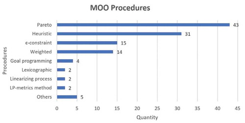 Figure 7. Most frequently used multi-objective approaches MOOGVRP in the sample of 70 articles.