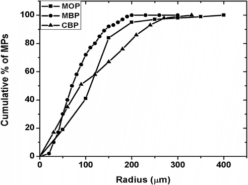 Figure 4 Cumulative particle size distribution of MPs.
