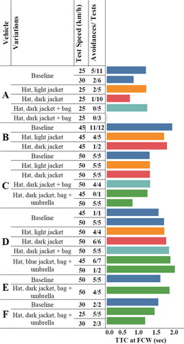Figure 1. CPNA-75 clothing variations test results.