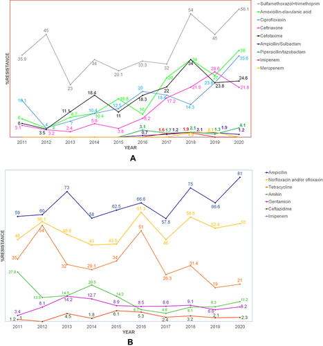 Figure 1 Percentage of antimicrobial resistance of all NTS patients since 2011 to 2020. By (A) shows the group of antimicrobials resistance rate which has been rising trend, while (B) shows similar or slight changes.