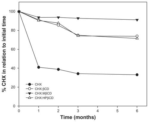Figure 7 Stability profile of mouth wash formulation containing CHX not included, and inclusion complexes of βCD, MβCD, and HPβCD stored at 40°C ± 2°C and 75% ± 5% relative humidity for 6 months.Abbreviations: βCD, β-cyclodextrin; CHX, chlorhexidine; HPβCD, hydroxypropyl-β-cyclodextrin; MβCD, methyl-β-cyclodextrin.