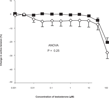 Figure 3 Concentration-response curve depicting the dilator response to testosterone (1nm–100 μM) in isolated pulmonary arteries, studied in the Cambustion myograph displayed as preparations obtained from male (▪) (n = 18) and female (♦) (n = 14) patients, maximally pre-constricted with U46619 (1 μM). Data are expressed as mean change in active tension (corrected for the negligible vasoactive effect of ethanol vehicle) ± SEM. No significant difference was seen between vessels from male and female vessels on the response to testosterone.