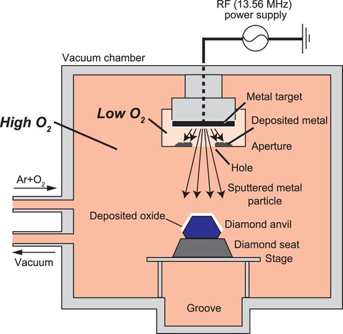 Figure 1. Schematic of the radiofrequency magnetron sputtering machine used in this study.