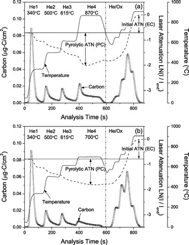 FIG. 1 Thermograms from the analysis of a typical ambient sample with the (a) He4-870 and (b) He4-700 protocols. The thermograms are for parallel punches of the same filter. Dashed line indicates laser attenuation. There is clear loss of light-absorbing carbon in the He-mode of the He4-870 protocol but not in the He-mode of the He4-700 protocol.