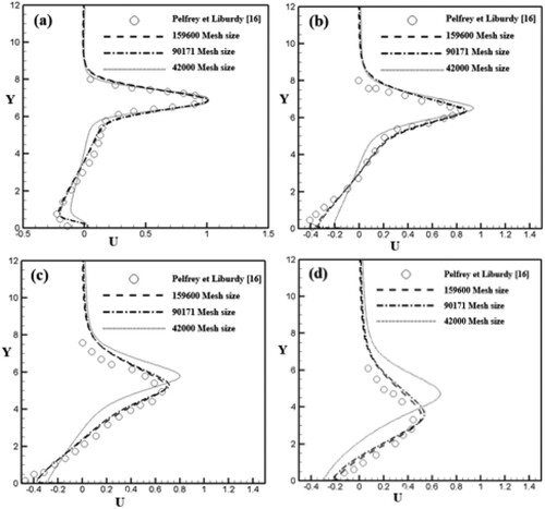 Figure 4. Grid independence test and validation of computational results: axial velocity profiles at different axial locations (a) X = 3, (b) X = 6, (c) X = 9 and (d) X = 12.