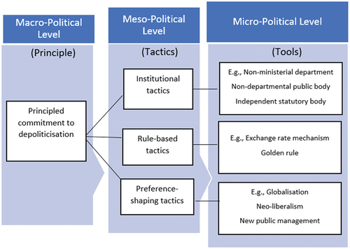 Figure 1. Dissection of the depoliticisation process (Flinders and Buller Citation2006).