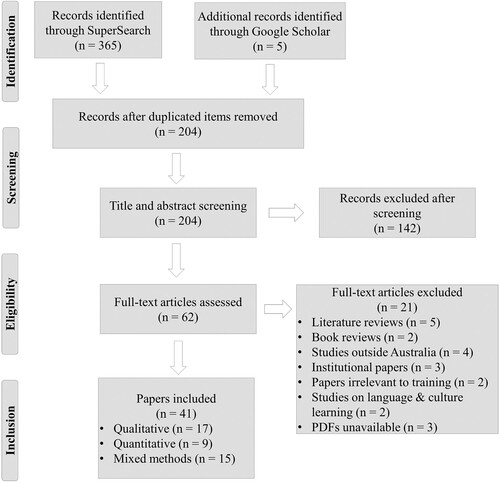 Figure 1. PRISMA flow diagram for data extraction & synthesis.