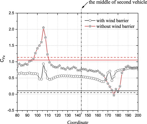 Figure 8. Comparison of the aerodynamics of bridge.