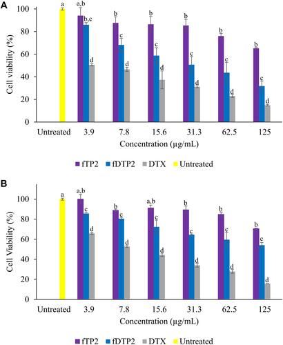Figure 13 Cell viability profiles of (A) HT-29 and (B) L929 cells treated with fTP2, fDTP2, and DTX (mean ± SD, n = 3); significant differences (p < 0.05) were observed between the samples with different alphabets (a, b, c, d) at the same concentration.