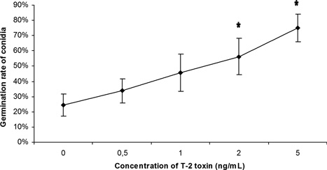 Figure 3. Germination rate of A. fumigatus conidia associated with chicken macrophages exposed to 0 to 5 ng/ml T-2 determined 7 h post conidial infection. Results expressed as mean±standard deviation of four replicates. *Significant difference compared with the control (0 ng/ml).