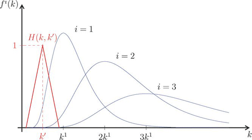 FIG. 1 Mobility distribution density of 1-, 2-, and 3-fold charged components of PA and the DMA transfer function H. The transfer function is considered to be triangular (CitationTammet 1970; CitationStolzenburg 1988; CitationStratmann et al. 1997) and, for the better illustration of the multiple charge problem, it is shown relatively broader than it is in real experiments.