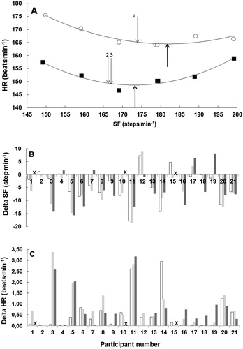 Figure 2. Typical example (participant 13) of HR as a function of SF (A) during runs at 3.65 m s−1 (black squares; r2 = 0.93) and 4.14 m s−1(open circles; r2 = 0.91). Upward arrows denote OSF and numbered downward arrows denote PSF in sessions 2, 3 and 4. Crosses (X) indicate the missing data for participants 1, 10 and 15 in session four. In B the individual differences between PSF and OSF for sessions 2 (white bars), 3 (light grey) and 4 (dark grey) are depicted. Note that in the calculation of the delta values for session 2, OSF as determined in session three was used. In C the delta SF values (of B) are converted into the potential decreases in HR if participants would adjust (mostly increase) their SFs to OSF. These theoretical decreases in HR were calculated using the individually fitted second order polynomial SF-HR-functions (as depicted in A for participant 13).