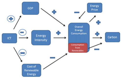 Figure 1. Conceptualizing ICT's impact on CO2.Source: Moyer and Hughes (Citation2012).