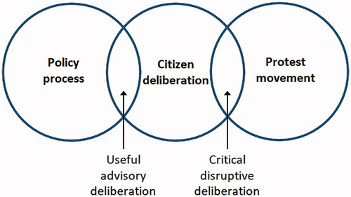 Figure 1. Marrying deliberation with policy making versus marrying it with protest.