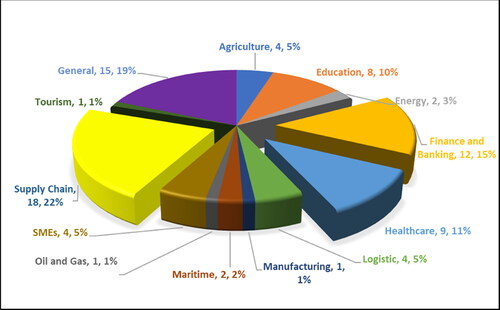 Figure 3. Blockchain adoption studies according to industry type.