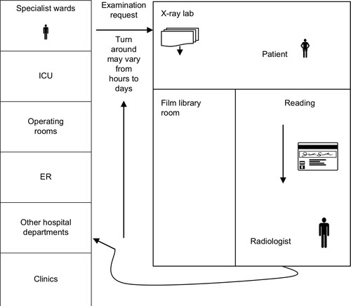 Figure 1 The examination cycle of a radiology department before PACS.