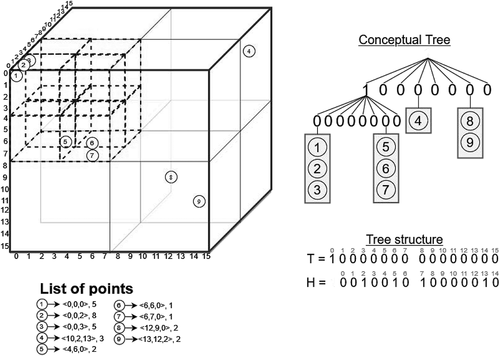 Figure 6. Example of LiDAR point cloud and its representation using k3−lidar. We only show here the data structures needed for representing the tree structure, using k=2 and threshold l=4. A point (circle) is represented by a unique number and it has associated three coordinates and an intensity value. For example, point 5 is located at coordinates ⟨4,6,0⟩ and has an intensity value of 2.