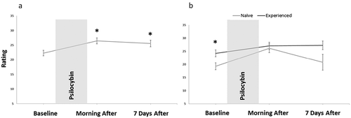 Figure 3. Panel A depicts the total group mean (±SE) ratings of satisfaction with life measured before, the morning after, and seven days after psilocybin ingestion. In panel B, a second analysis was performed to assess differences in satisfaction with life between those who had previous experience with psilocybin (experienced) and those who had not (naïve). Mean (±SE) ratings per group are shown (*p < .05).