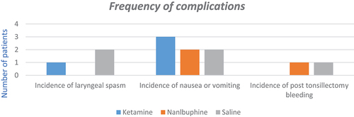 Figure 3. Number of patients that happen to have complication in each group namely incidence of laryngeal spasm, nausea and vomiting, and post tonsillectomy bleeding.