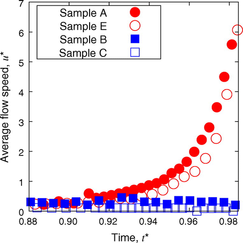 Figure 7. Time evolution of the flow speed for the samples with and without CNF. The averaging to extract u∗ is based on the significant magnitudes of velocity data beyond the possible measurement error of PIV.