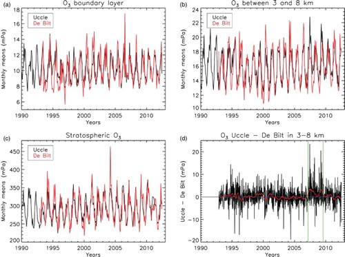 Fig. 1 Monthly mean comparison plots between integrated ozone amounts for the Uccle (black) and De Bilt (red) ozonesonde stations for different parts of the atmosphere: (a) boundary layer (0–3 km), (b) free troposphere (3–8 km), and (c) stratosphere (h > tropopause height). In (d), the deviations in integrated ozone amounts in the 3–8 km layer are shown, in black, for quasi-simultaneous (dt < 1.5 day) observations at Uccle and De Bilt. The red curve represents a boxcar average of these deviations with width equal to 50 days; the green vertical lines denote the breakpoints in the mean of the time series found by a statistical test.