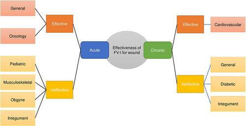 Figure 2 Overview of povidone-iodine effectiveness in various wound types and clinical settings.