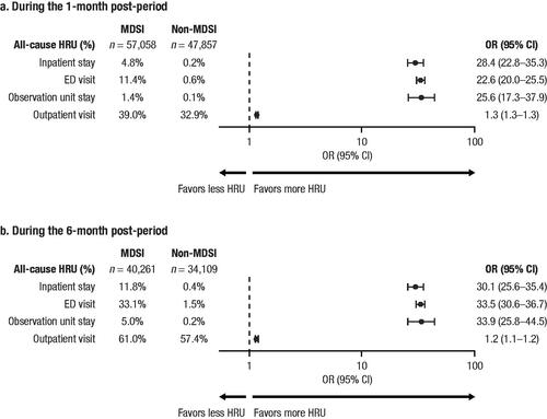 Figure 3. All-cause HRU: MDSI versus non-MDSI cohorts. (a) During the 1-month post-period. (b) During the 6-month post-period. Abbreviations: HRU, health care resource utilization; MDSI, major depressive disorder and acute suicidal ideation or behavior; OR, odds ratio; CI, confidence interval; ED, emergency department.