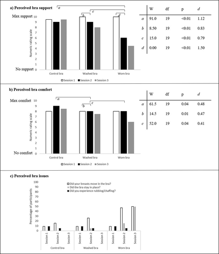 Figure 3. Median (a) perceived sports bra support and (b) bra comfort following the running trial; c) percentage of participants who experienced issues in each bra during each session (session 1, 0 washes (n = 22), session 2, 25 washes (n = 19) and session 3, 50 washes (n = 2)).
