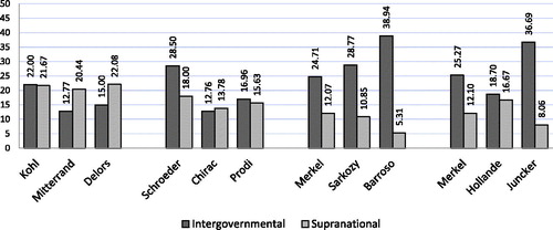 Figure 2. The European integration beliefs of the leadership trios (% of total salience of map concepts).