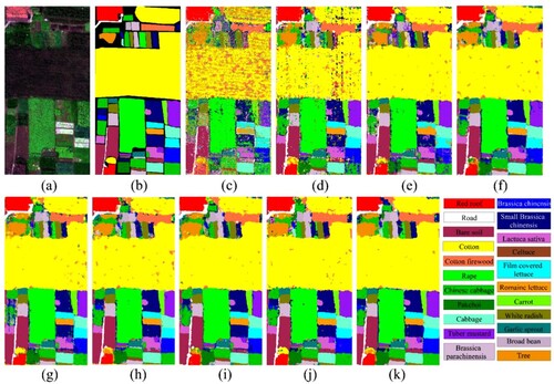 Figure 6. Results of classification from the WHU-Hi-HongHu dataset using various models. (a) True color image (R: band 108, G: band 68, and B: band 32). (b) Ground-truth image. (c) RF. (d) 3D CNN. (e) Resnet. (f) ViT. (g) CvT. (h) CvT3D. (i) SpectralFormer. (j) A2S2K-ResNet. (k) MDvT.