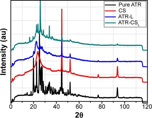 Figure 5 X-RPD of pure ATR and chitosan stabilized nanocrystal formulations.Note: Labrasol®; Gattefosse, Saint-Priest Cedex, France.Abbreviations: au, arbitrary units; ATR, atorvastatin; ATR-L, atorvastatin nanocrystals stabilized by Labrasol® alone; CS, chitosan; CSL, low molecular weight chitosan; X-RPD, X-ray powder diffractometry.