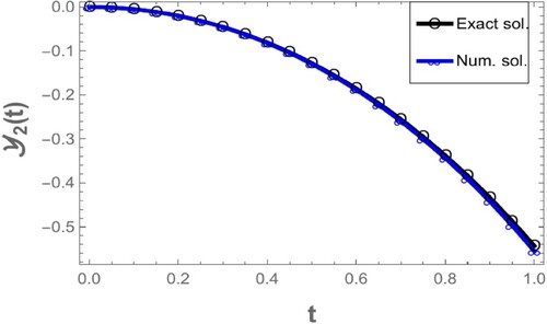 Figure 4. Comparing the numerical solution of Y2(t) to test problem 2 with the exact solution.