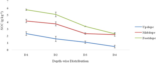 Figure 2. Variation of Soil organic carbon content with slope and its distribution at different depths.