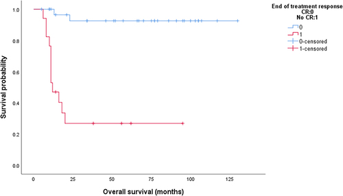 Figure 5 Overall survival according to end of treatment response.