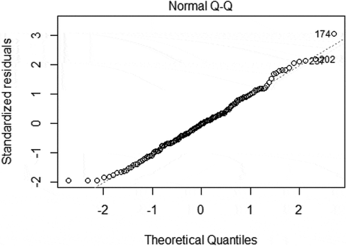 Figure A4 Math: Plot of Normality of the Model Residuals.