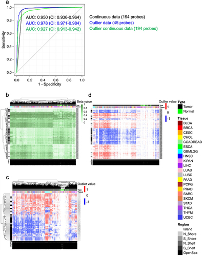 Figure 4. Distinguishing between pan-tumour and pan-normal using flagged outliers and continuous DNA methylation data. a) Receiver Operating Characteristic (ROC) analysis distinguishing pan-tumour from pan-normal tissues with three panels of markers: continuous data, flagged outlier data, and probes selected from continuous data and subsequently flagged for outliers. Heatmap shows the performance of the pan-tumour panels from the b) continuous data c) flagged outlier data, and d) continuous markers that were flagged for outliers after selection.