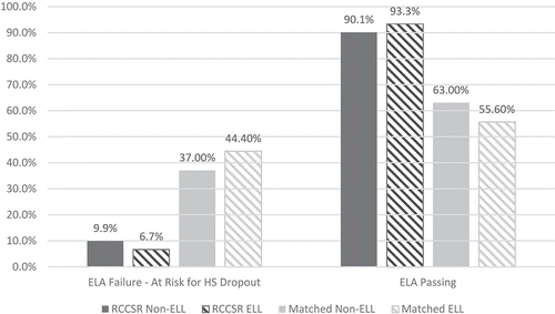 Figure 2. Comparison of high school dropout at-risk rates based on Grade 8 ELA failures by the intersection of school and ELL status. Significantly more students in the matched comparison sample cohort (ELL and non-ELL) were at-risk compared to the RCCSR sample (ELL and non-ELL)