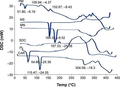 Figure 6 Differential scanning calorimetry (DSC) curves of carvedilol (CAR), Pluronic F127 (PL), sodium deoxycholate (SDC), mannitol (MN), physical mixture (PM), and lyophilized nanosuspension (NS).