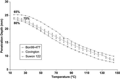 Figure 3 The effect of moisture and temperature on the penetration depth (bars indicate standard errors).