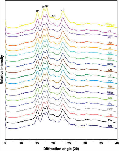 Figure 2. X-ray diffraction patterns of starch granules from 19 Thai indigenous rice varieties. The X-ray diffractogram of all rice starches revealed the typical A-type diffraction pattern, which consists of the strong and weak reflections at these corresponding diffraction angles (2θ): two strong X-ray resolved peaks at 15° and 23°, a strong X-ray unresolved peak at 17° and 18°, and a weak X-ray reflection peak of amylose-lipid complexes at 20°.5, 28